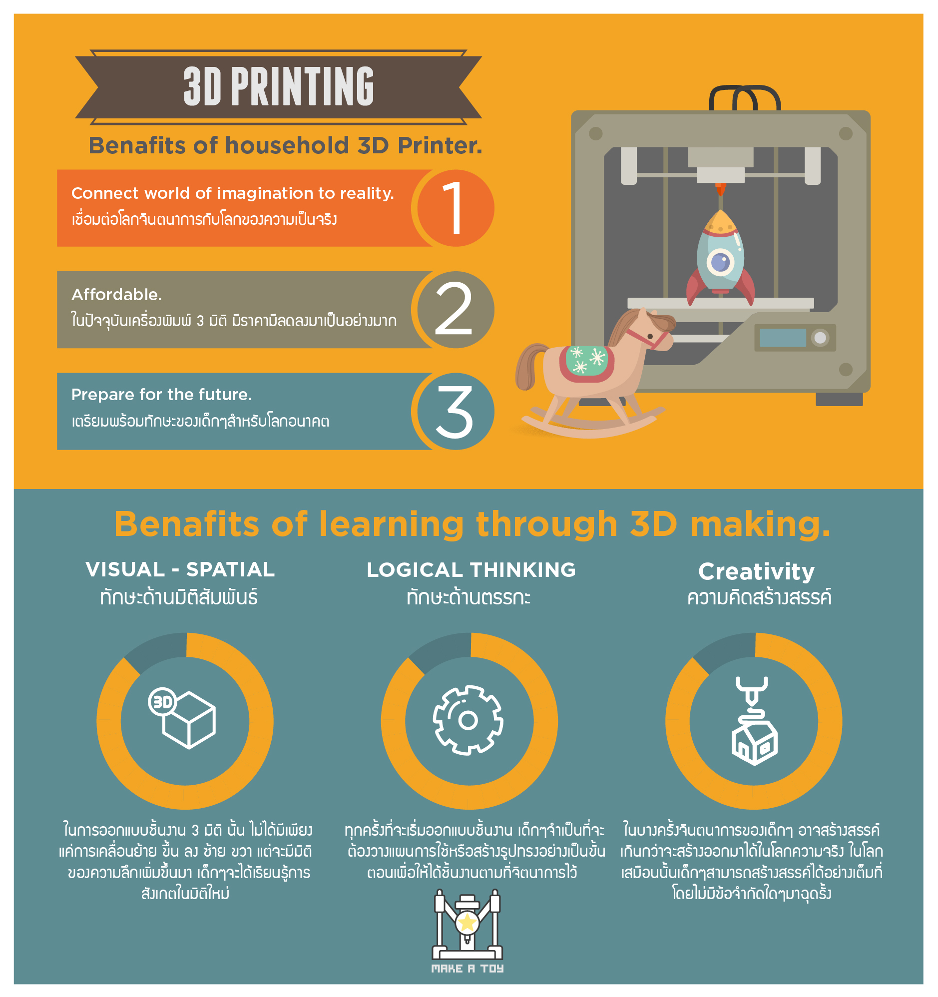 ฝึกออกแบบ Benefits of Household 3D Printer