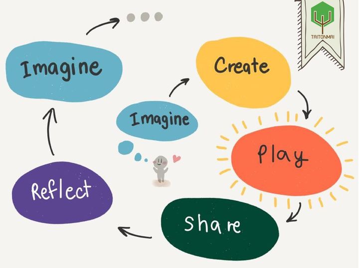 Creative Learning 2